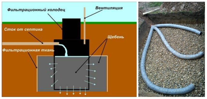 Дренаж и поле фильтрации для септика. как сделать дренажную систему для канализации?