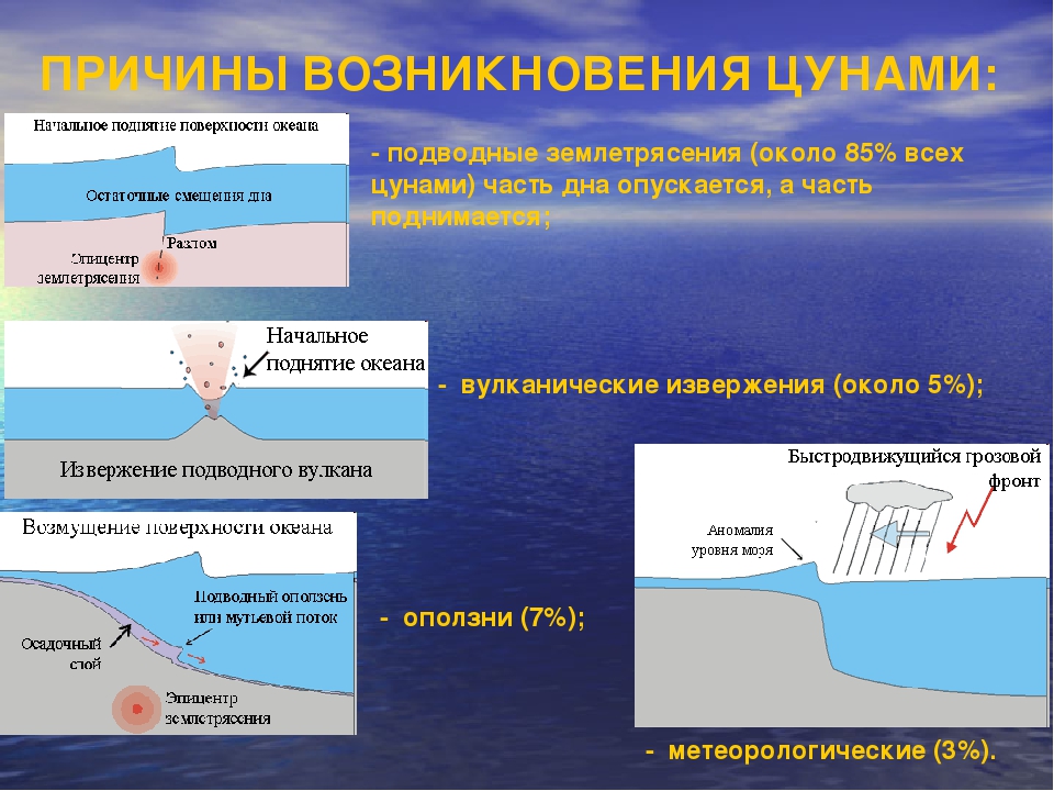 Где зарождаются цунами. Причины возникновения ЦУНАМИ. Основные причины возникновения ЦУНАМИ. Пристра возникновения ЦУНАМИ. ЦУНАМИ механизм возникновения.