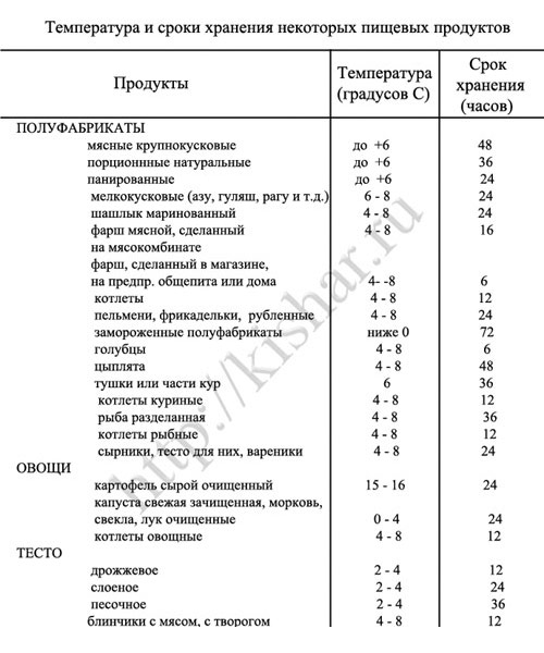 Сколько хранятся пироги с грибами