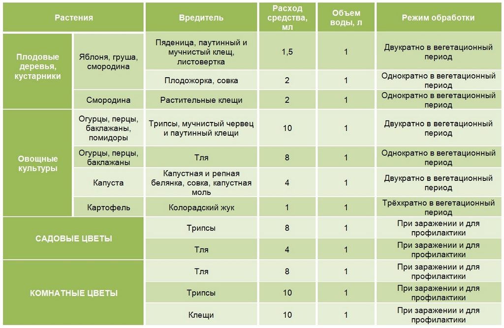 Таблица совместимости фунгицидов и инсектицидов и правила их разведения