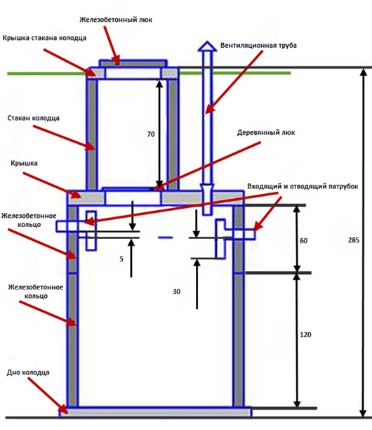 Выгребная яма из бетонных колец схема