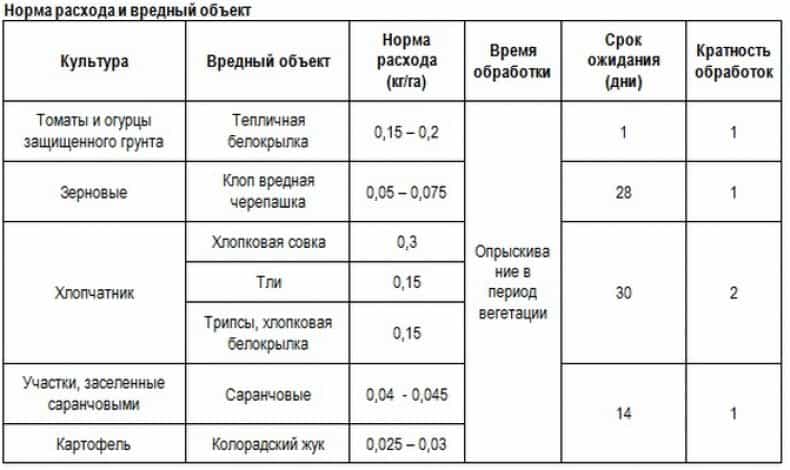 Инструкция по применению и состав фунгицида стрекар, нормы расхода и аналоги