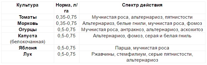 Фунгицид "луна транквилити": инструкция по применению, характеристика