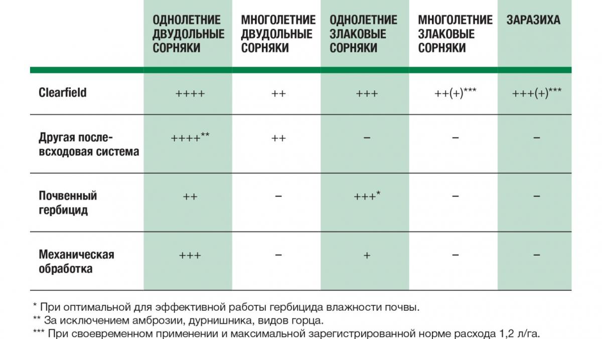 Инструкция по применению гербицида гранстар и норма расхода