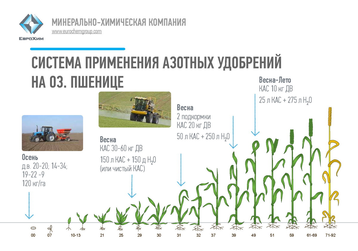 Картирование урожайности презентация