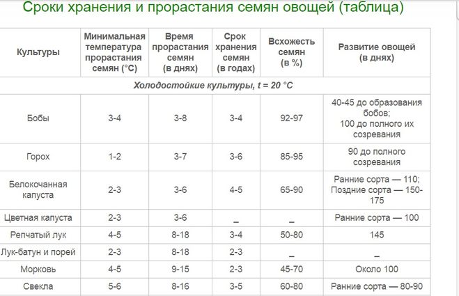 Прайс листы на семена овощных культур