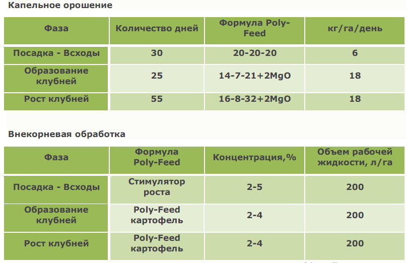 Сколько литров воды нужно помидорам. Норма внесения удобрений на 1 га картофеля. Нормы капельного полива. Нормы удобрений при капельном поливе. Удобрение через капельный полив.