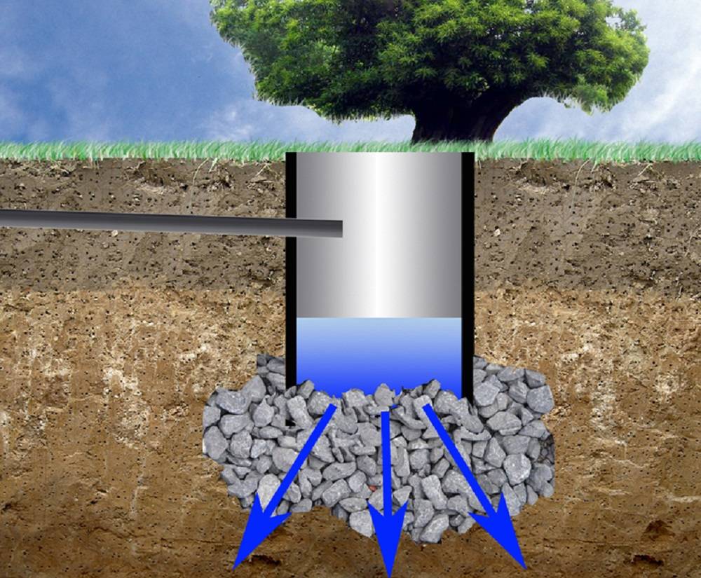 Осушить яму. Дренажный колодец фильтрационный. Фильтрующий колодец для септика. Септик дренажный колодец 3в ДАЛС. Фильтрационный колодец из бетонных колец.
