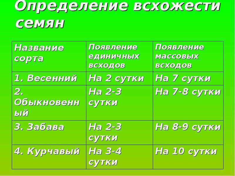 Определение всхожести семян культурных растений. Определение всхожести семян. Как определить всхожесть семян. Оценка всхожести семян. Определение процента всхожести семян.