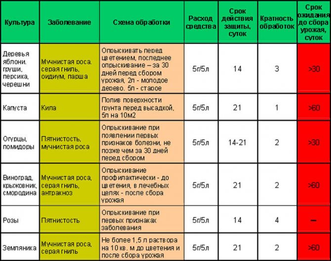 Таблица совместимости фунгицидов с инсектицидами и правила применения препаратов