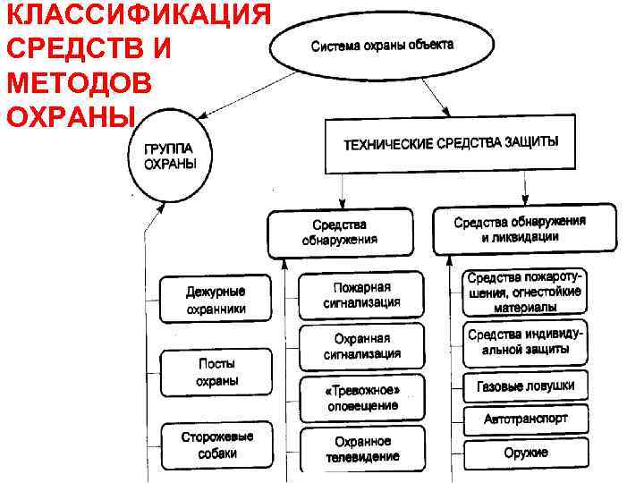 Организация защиты объектов. Классификация объектов физической защиты. Классификация технических средств охраны. Структура подсистемы физической защиты.