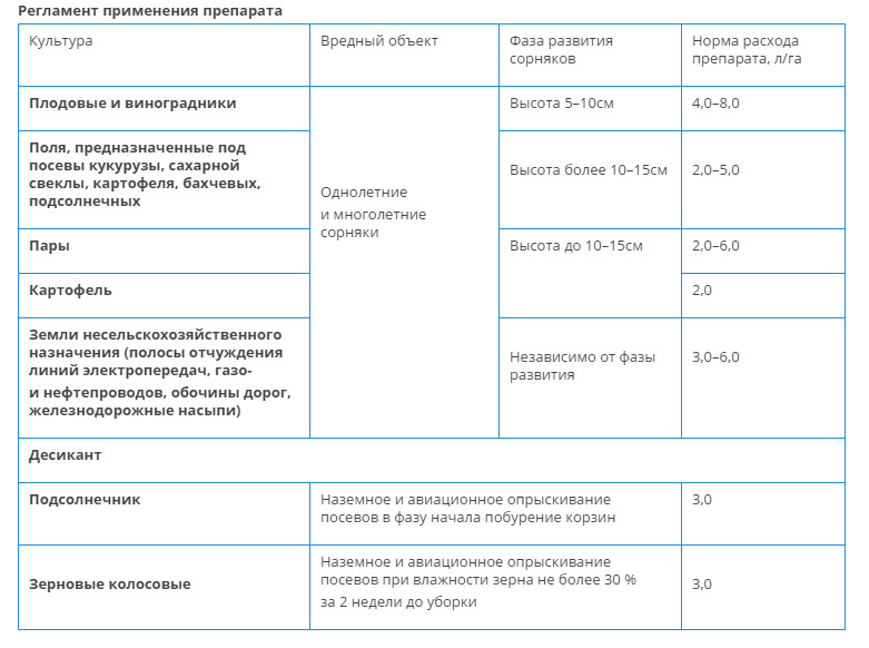 Гербициды сплошного действия: их виды и применение