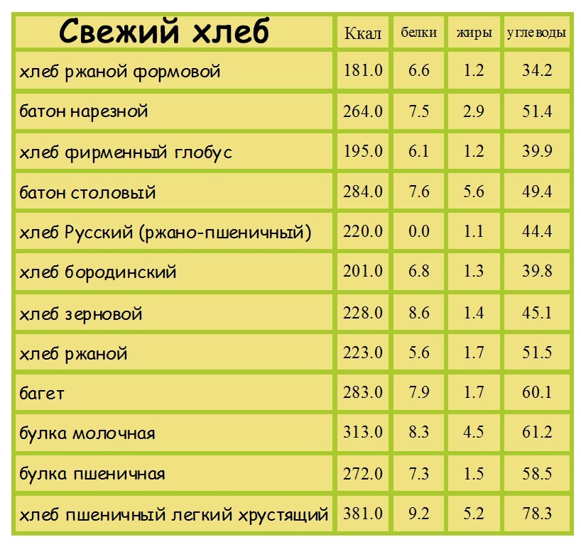 Печеночный торт белки жиры углеводы