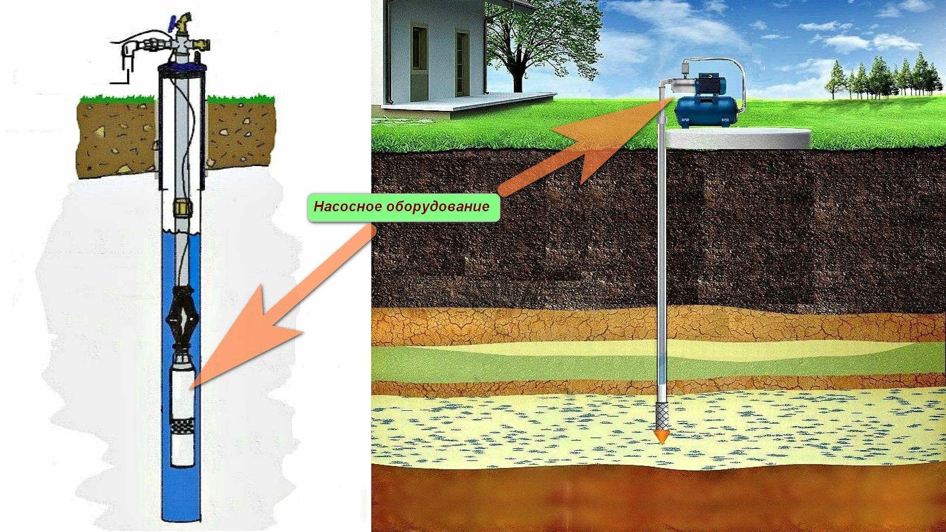 Скважина на воду в загородном доме — плюсы и минусы использования