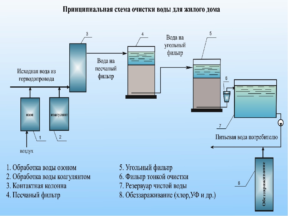 Способы очистки воды картинки