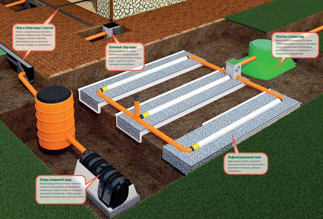 Дренажная система водоотведения: устройство дренажа водоотвода, грунтовые воды, строительство водоотводной системы, схема монтажа для отведения ливневых вод
