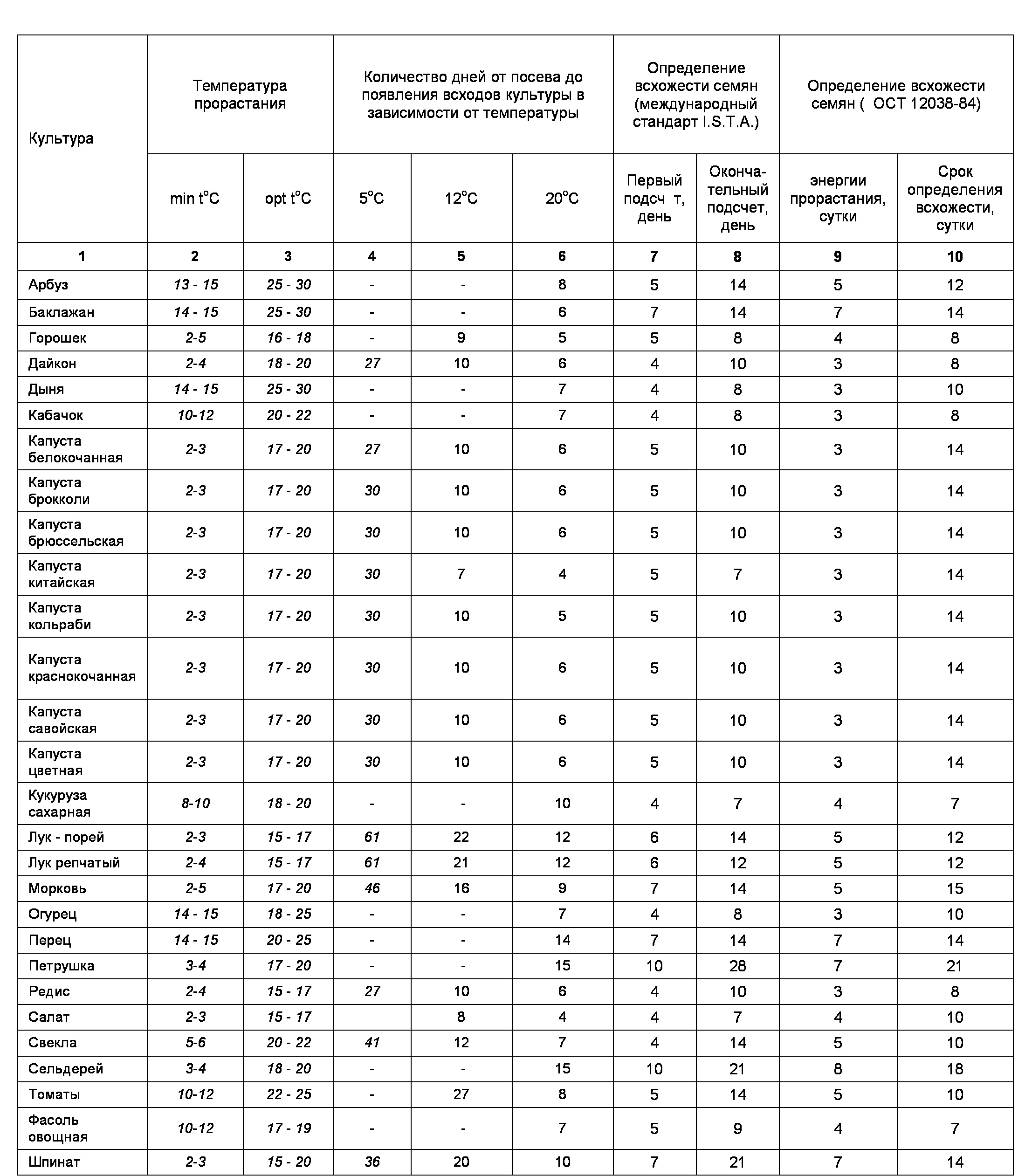 При какой температуре всходят семена