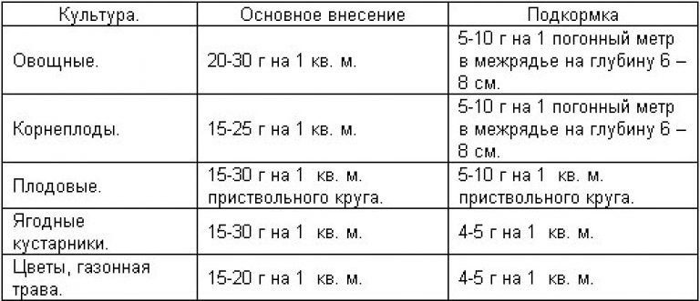 Сколько нужно удобрения на сотку. Нормы внесения удобрения Аммофос. Аммофоска нормы внесения удобрения. Нитроаммофоска удобрение формула. Нитроаммофоска удобрение 151515.