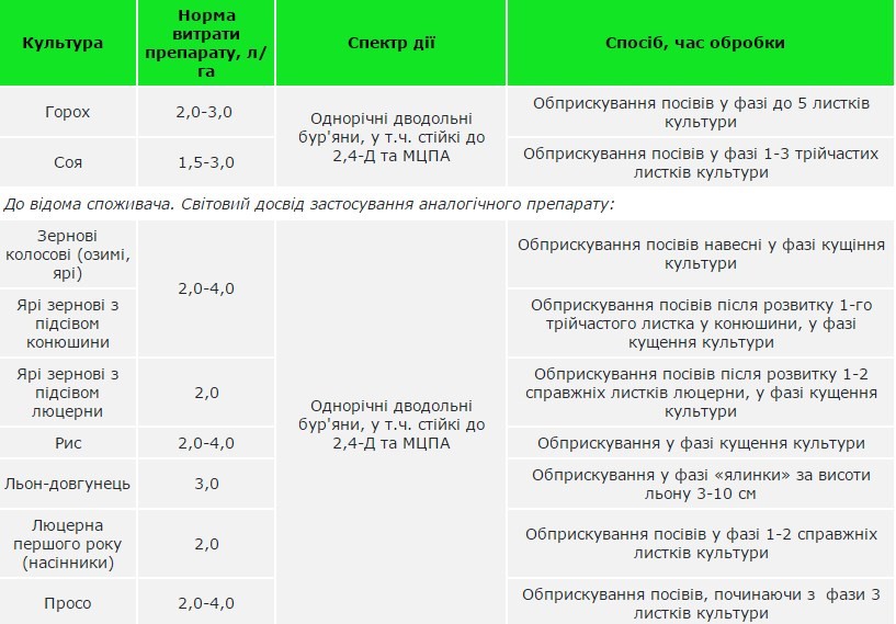 Инструкция по применению кассиуса и состав гербицида, дозировка и аналоги