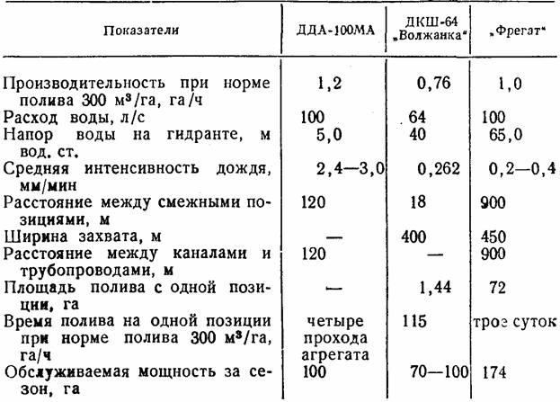 Показатели расхода воды