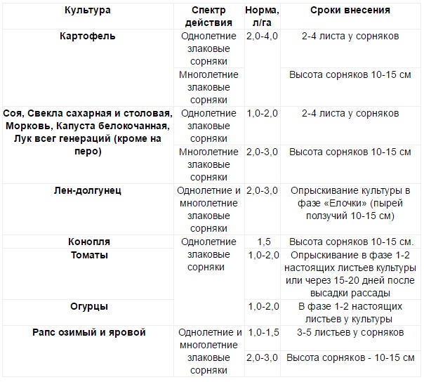 Центурион гербицид инструкция по применению