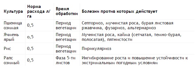 Фунгициды и инсектициды: таблица совместимости и правила разведения