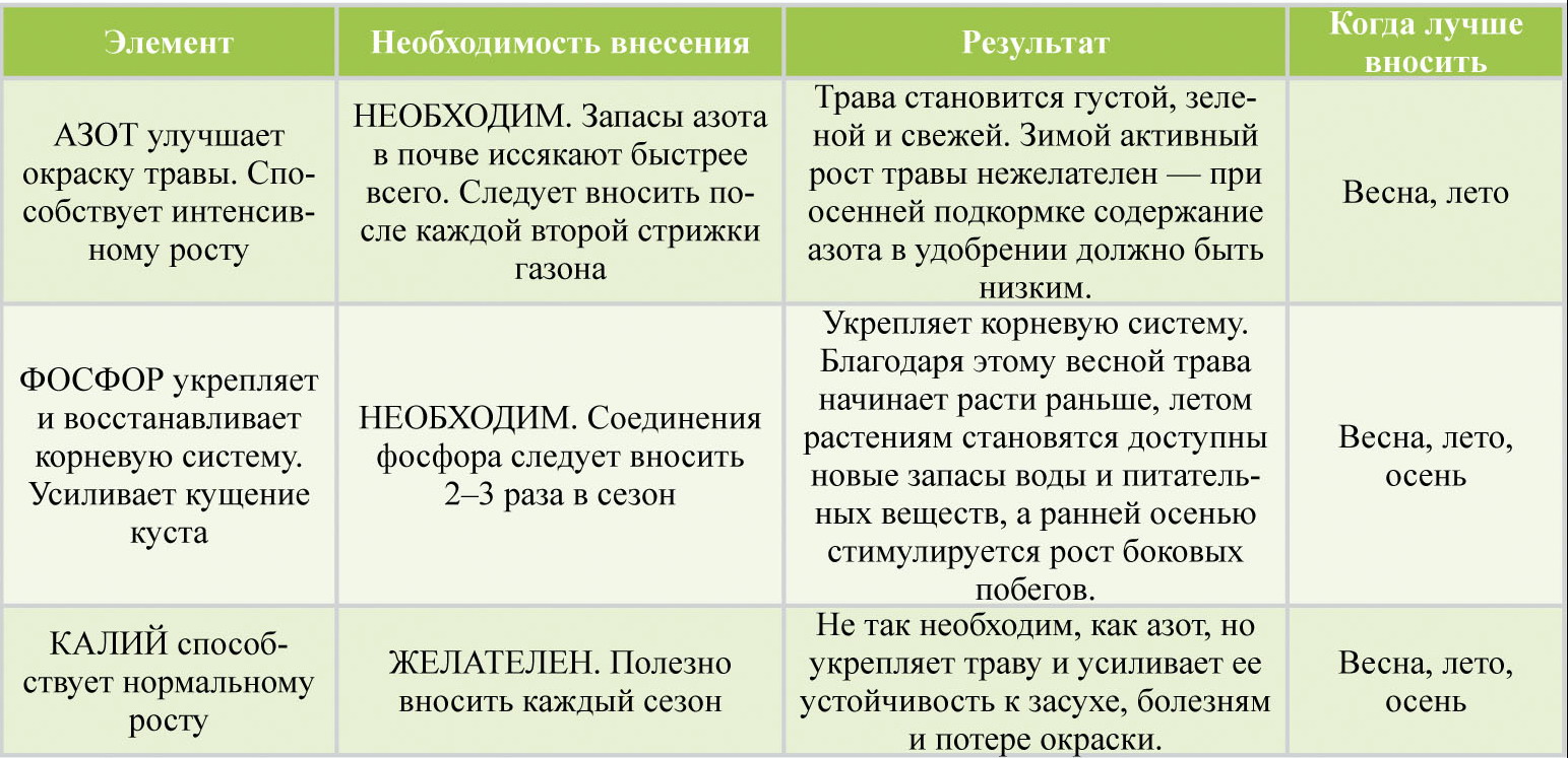 Изучив текст параграфа заполните схему виды удобрений