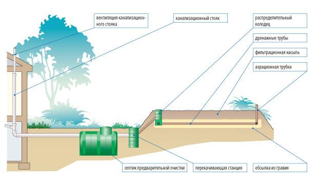 Особенности обустройства канализации при высоком уровне грунтовых вод