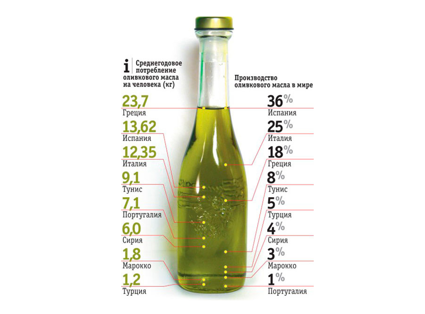 Топ-9 лучших оливковых масел на 2021 год в рейтинге zuzako