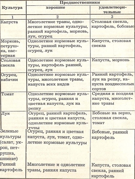 Предшественники картофеля. Севооборот картофеля таблица. Предшественники картофеля в севообороте. Лучшие предшественники картошки.