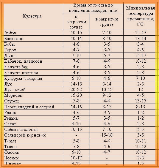 При какой температуре всходят семена. Сроки прорастания семян таблица овощей. Сроки прорастания семян рассады овощей. Сроки всхожести семян таблица. Сроки всхожести семян овощей таблица.