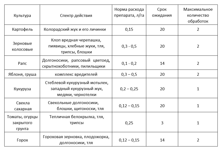 Пестициды расход. Норма расхода би- би 58. Инсектицид би-58 норма расхода на 10 литров. Инсектицид Монарх норма расхода на 10 литров. Би 58 инсектицид норма расхода на 10.