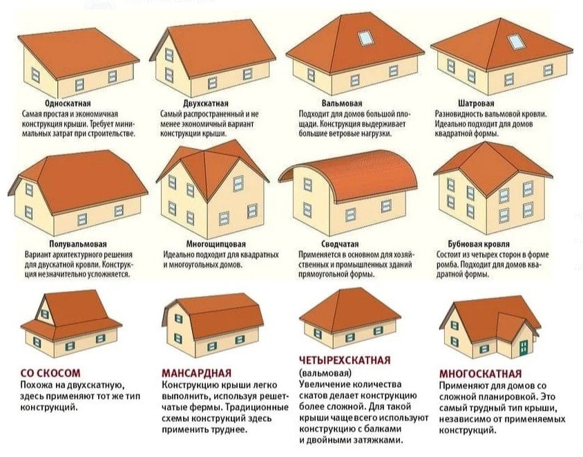 Виды крыш частных домов ? и какую выбрать для загородного коттеджа, фото