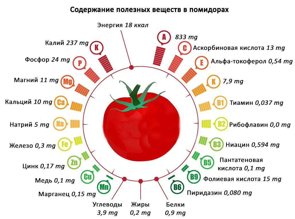 Какие витамины в помидорах википедия
