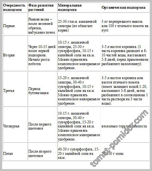 Подкормка клематисов - органические и минеральные. русский фермер